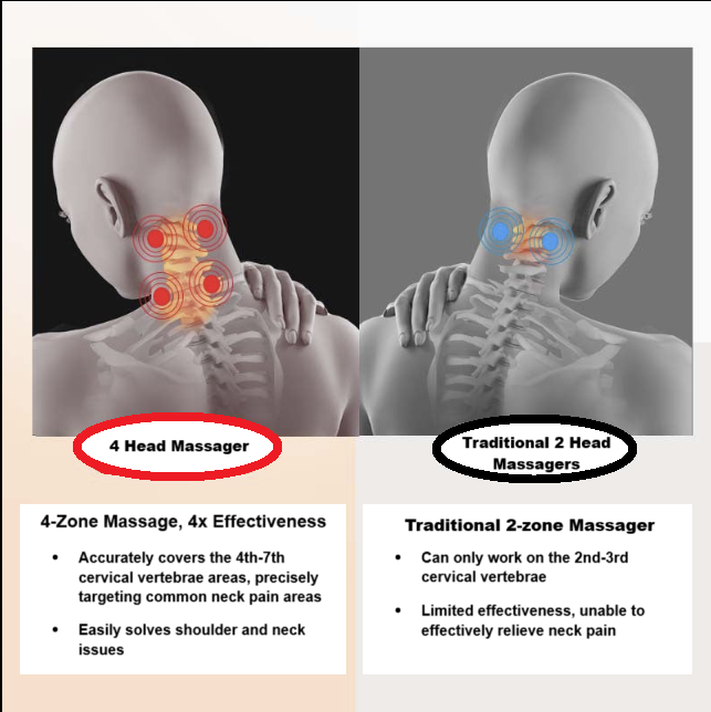 4 and 2 Head neck massager difference: 4 Head accurately covers 4th to 7th vertabrae targeting common neck and shoulder areas
Traditional 2 head massagers only work on 2nd and 3rd cervical vertabrae with limited effectiveness